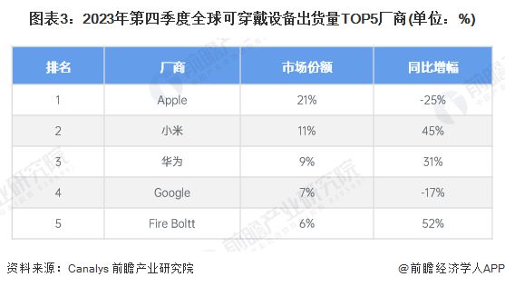 穿戴设备发展现状分析 小型品牌和新兴品类崛起【组图】MG电子模拟器2024年全球智能终端智细分市场——可(图3)