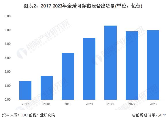 穿戴设备发展现状分析 小型品牌和新兴品类崛起【组图】MG电子模拟器2024年全球智能终端智细分市场——可(图5)