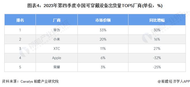 穿戴设备发展现状分析 小型品牌和新兴品类崛起【组图】MG电子模拟器2024年全球智能终端智细分市场——可(图2)