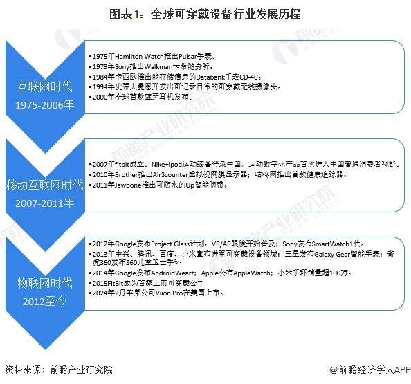 2023 年全球可穿戴设备行业出货量约为 52 亿台MG电子游戏2024 年全球可穿戴设备行业发展现状分析(图2)