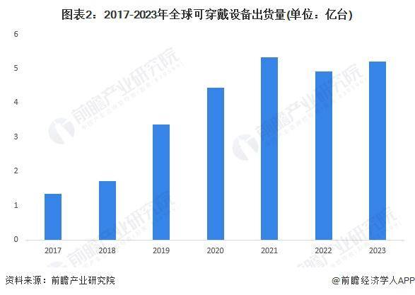 2023 年全球可穿戴设备行业出货量约为 52 亿台MG电子游戏2024 年全球