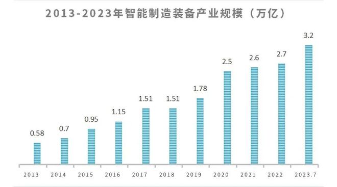 备行业现状及未来发展趋势MG电子我国智能制造装